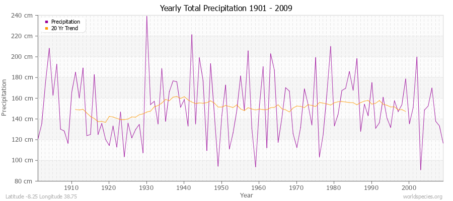 Yearly Total Precipitation 1901 - 2009 (Metric) Latitude -8.25 Longitude 38.75