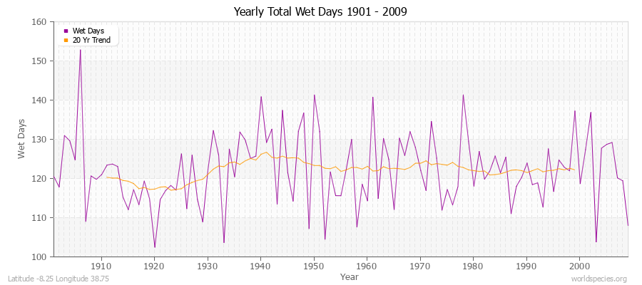 Yearly Total Wet Days 1901 - 2009 Latitude -8.25 Longitude 38.75