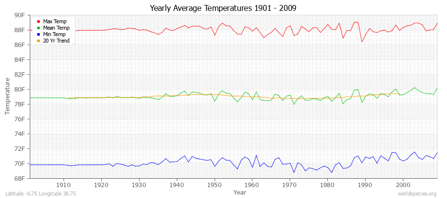 Yearly Average Temperatures 2010 - 2009 (English) Latitude -6.75 Longitude 38.75