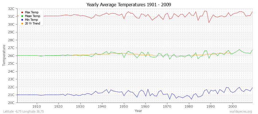 Yearly Average Temperatures 2010 - 2009 (Metric) Latitude -6.75 Longitude 38.75