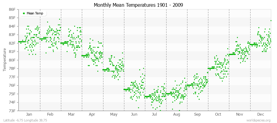 Monthly Mean Temperatures 1901 - 2009 (English) Latitude -6.75 Longitude 38.75