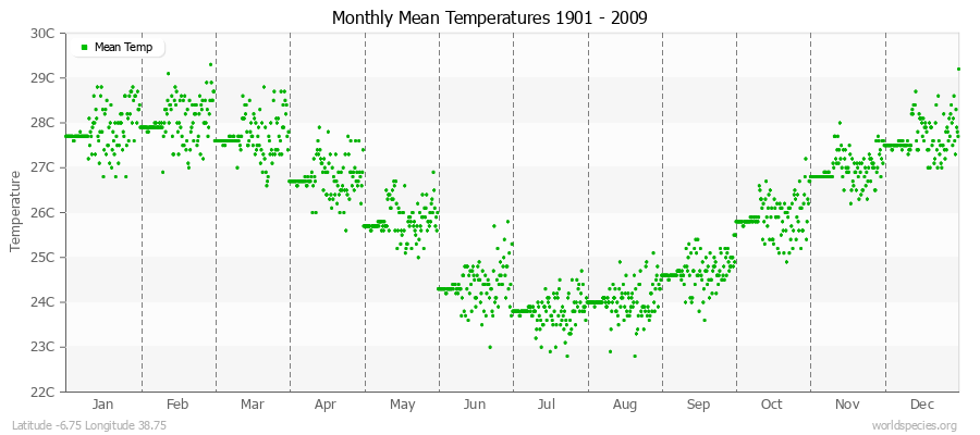 Monthly Mean Temperatures 1901 - 2009 (Metric) Latitude -6.75 Longitude 38.75