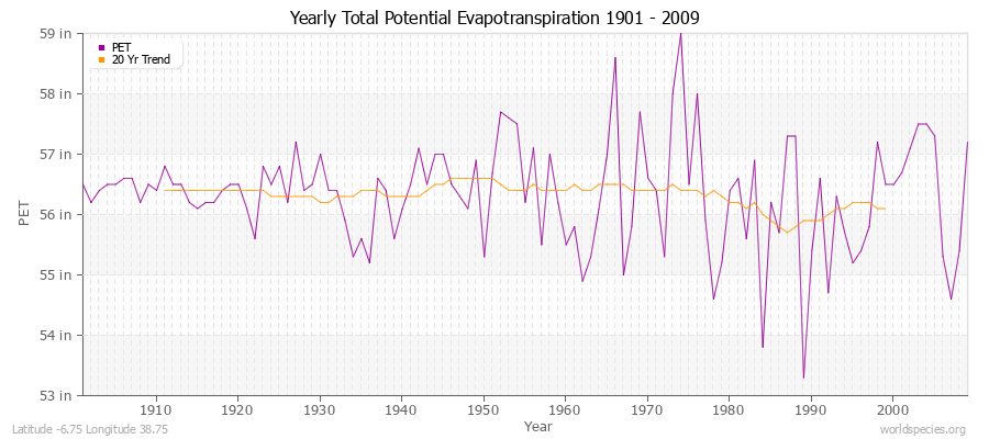 Yearly Total Potential Evapotranspiration 1901 - 2009 (English) Latitude -6.75 Longitude 38.75