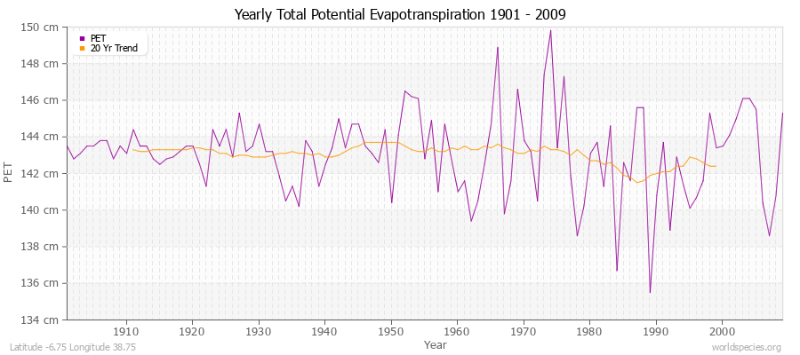 Yearly Total Potential Evapotranspiration 1901 - 2009 (Metric) Latitude -6.75 Longitude 38.75