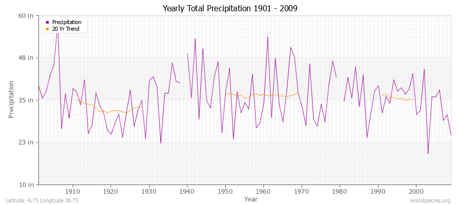 Yearly Total Precipitation 1901 - 2009 (English) Latitude -6.75 Longitude 38.75