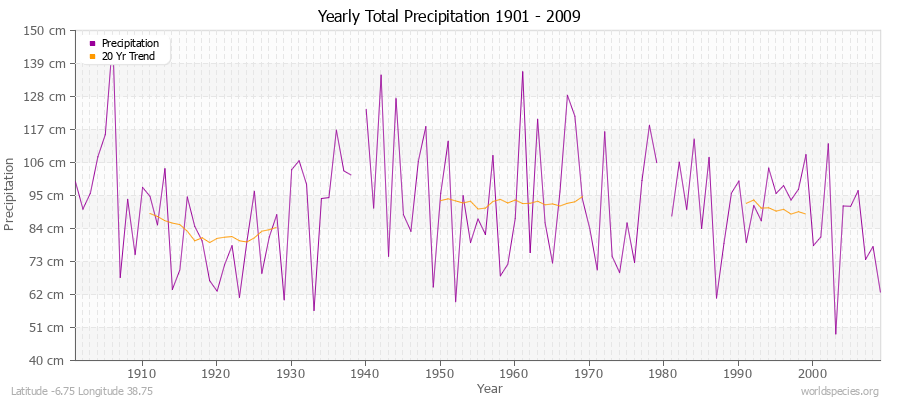 Yearly Total Precipitation 1901 - 2009 (Metric) Latitude -6.75 Longitude 38.75