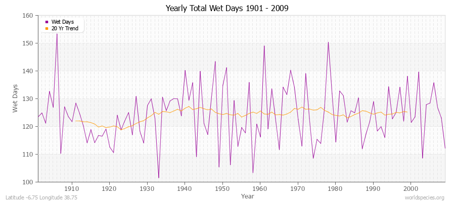 Yearly Total Wet Days 1901 - 2009 Latitude -6.75 Longitude 38.75