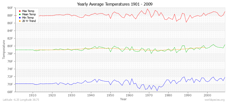 Yearly Average Temperatures 2010 - 2009 (English) Latitude -6.25 Longitude 38.75