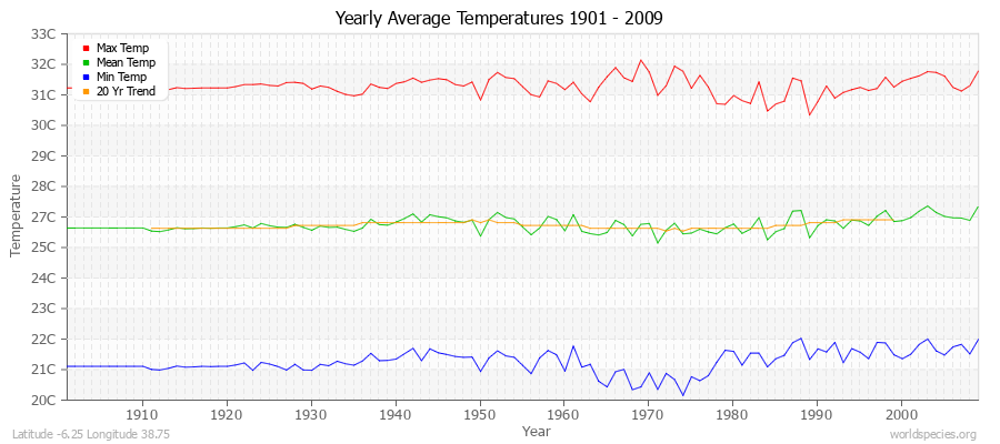 Yearly Average Temperatures 2010 - 2009 (Metric) Latitude -6.25 Longitude 38.75