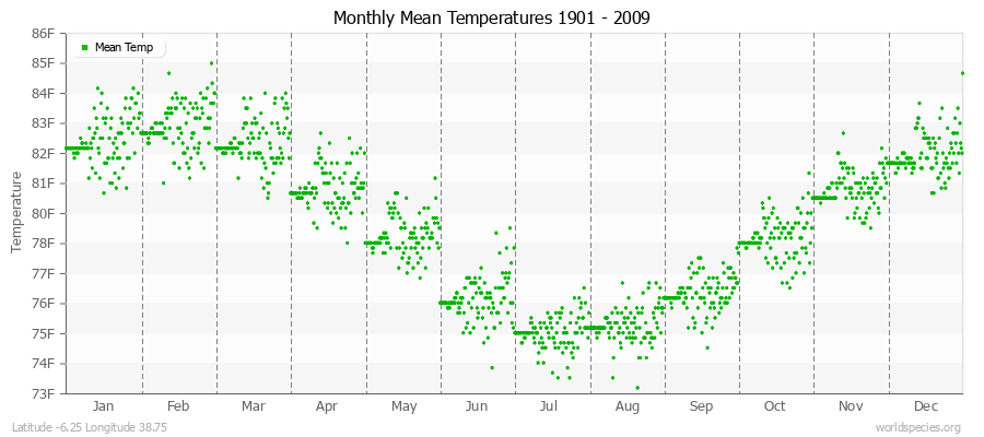 Monthly Mean Temperatures 1901 - 2009 (English) Latitude -6.25 Longitude 38.75