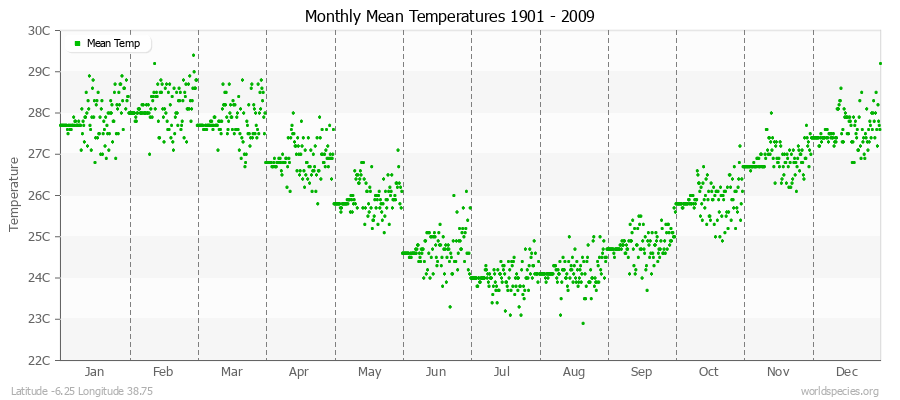 Monthly Mean Temperatures 1901 - 2009 (Metric) Latitude -6.25 Longitude 38.75