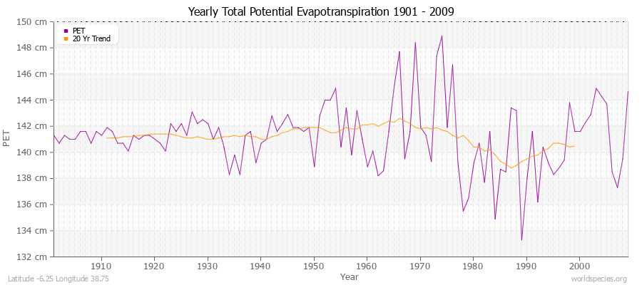 Yearly Total Potential Evapotranspiration 1901 - 2009 (Metric) Latitude -6.25 Longitude 38.75