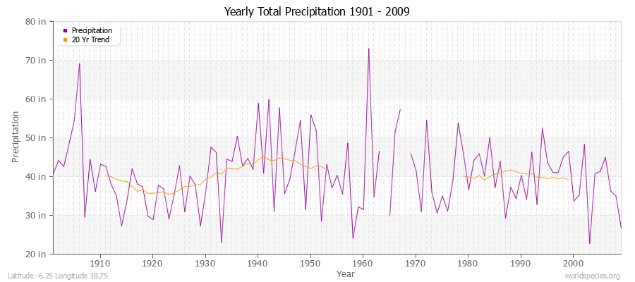 Yearly Total Precipitation 1901 - 2009 (English) Latitude -6.25 Longitude 38.75