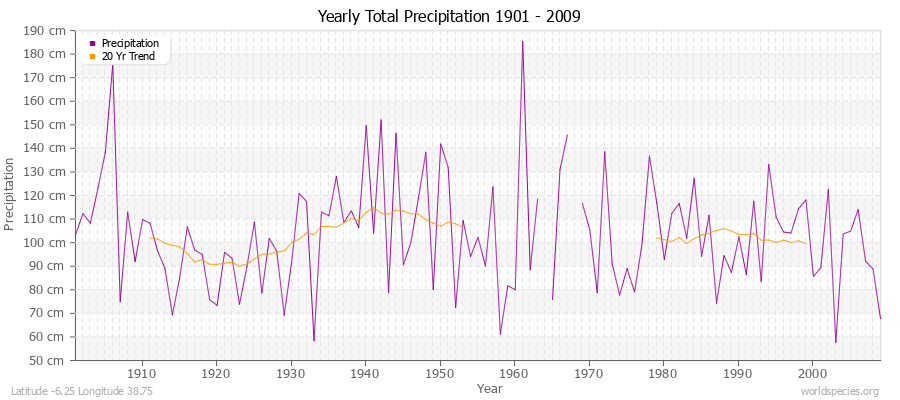 Yearly Total Precipitation 1901 - 2009 (Metric) Latitude -6.25 Longitude 38.75