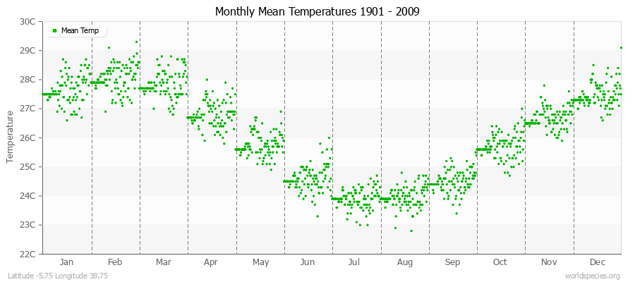 Monthly Mean Temperatures 1901 - 2009 (Metric) Latitude -5.75 Longitude 38.75
