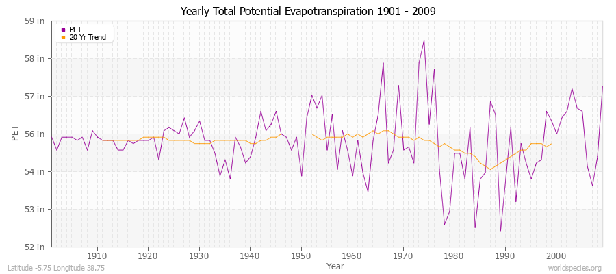 Yearly Total Potential Evapotranspiration 1901 - 2009 (English) Latitude -5.75 Longitude 38.75