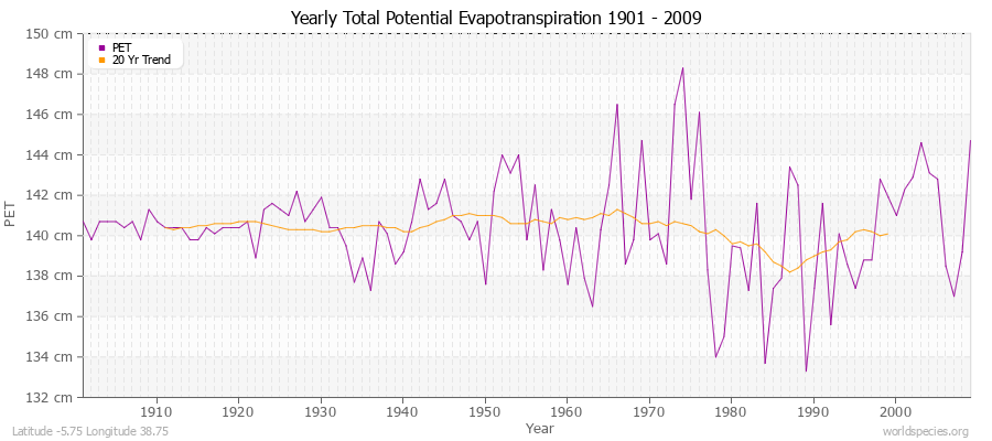 Yearly Total Potential Evapotranspiration 1901 - 2009 (Metric) Latitude -5.75 Longitude 38.75