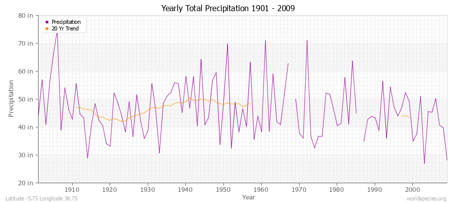 Yearly Total Precipitation 1901 - 2009 (English) Latitude -5.75 Longitude 38.75