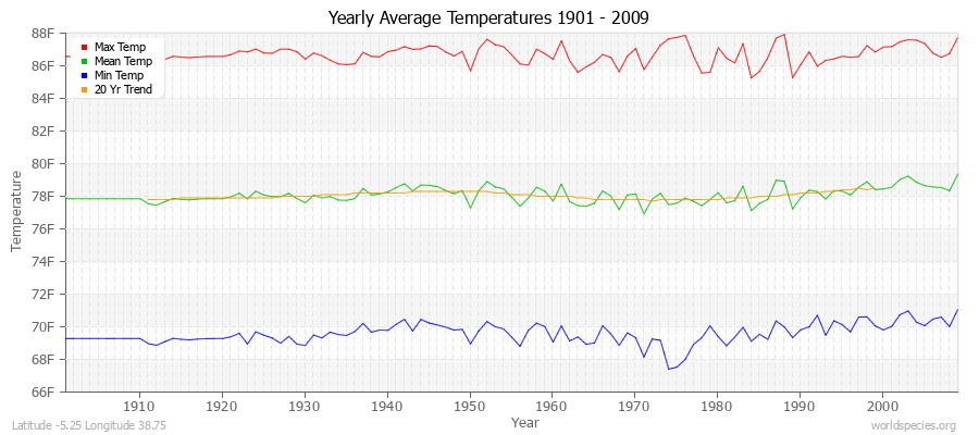 Yearly Average Temperatures 2010 - 2009 (English) Latitude -5.25 Longitude 38.75