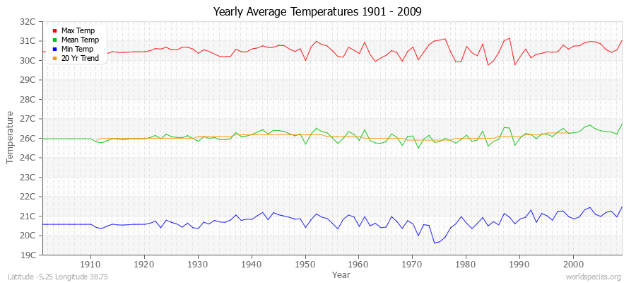 Yearly Average Temperatures 2010 - 2009 (Metric) Latitude -5.25 Longitude 38.75