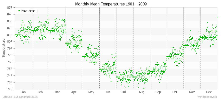 Monthly Mean Temperatures 1901 - 2009 (English) Latitude -5.25 Longitude 38.75