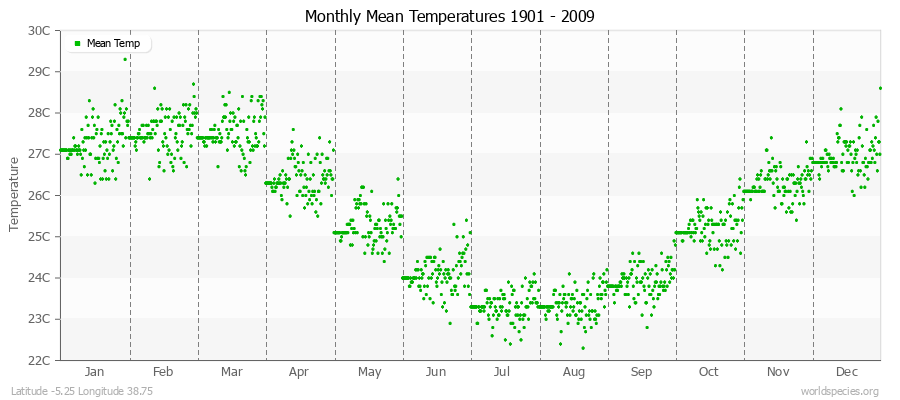 Monthly Mean Temperatures 1901 - 2009 (Metric) Latitude -5.25 Longitude 38.75