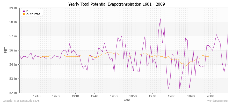 Yearly Total Potential Evapotranspiration 1901 - 2009 (English) Latitude -5.25 Longitude 38.75