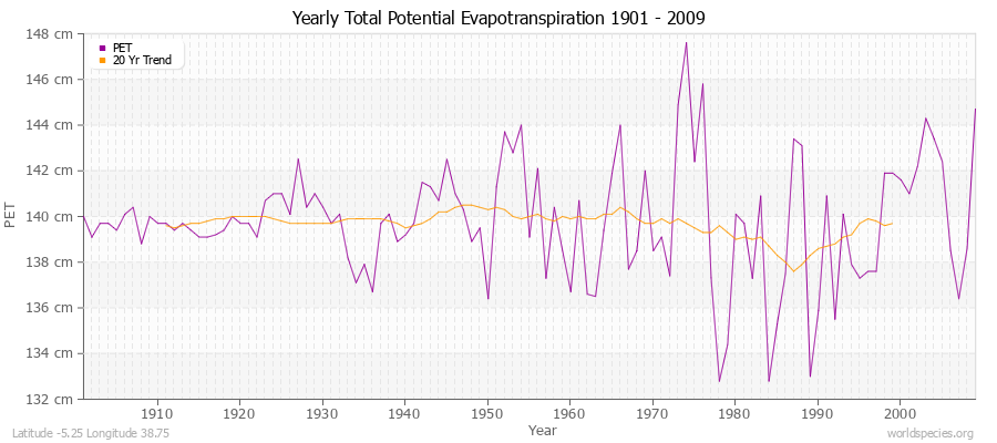 Yearly Total Potential Evapotranspiration 1901 - 2009 (Metric) Latitude -5.25 Longitude 38.75