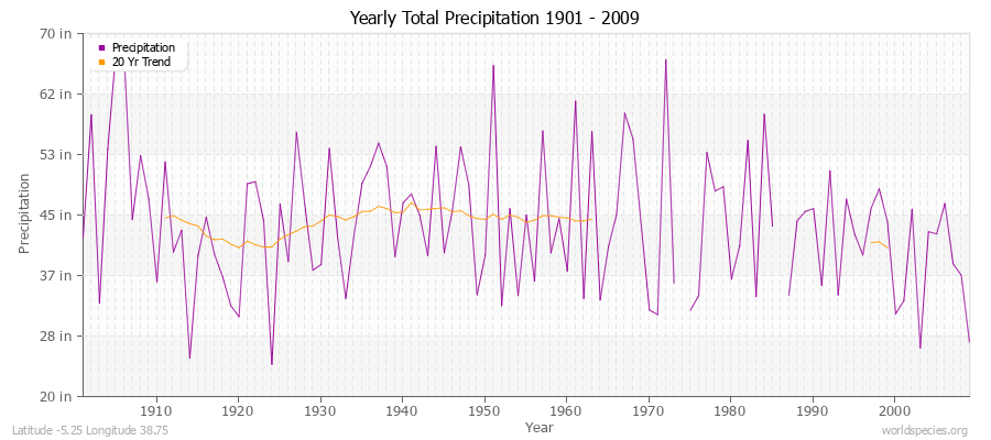 Yearly Total Precipitation 1901 - 2009 (English) Latitude -5.25 Longitude 38.75