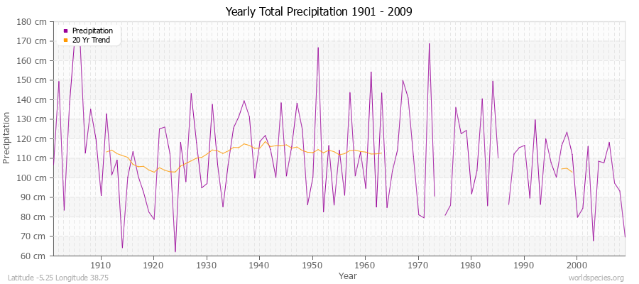 Yearly Total Precipitation 1901 - 2009 (Metric) Latitude -5.25 Longitude 38.75