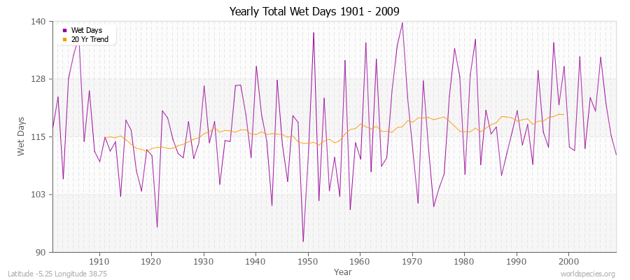 Yearly Total Wet Days 1901 - 2009 Latitude -5.25 Longitude 38.75