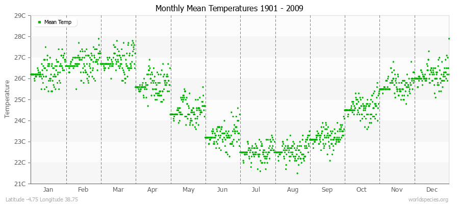 Monthly Mean Temperatures 1901 - 2009 (Metric) Latitude -4.75 Longitude 38.75