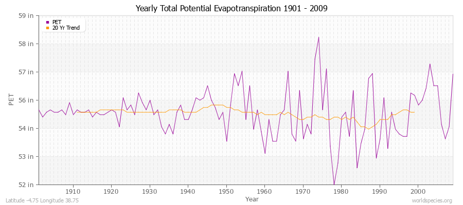 Yearly Total Potential Evapotranspiration 1901 - 2009 (English) Latitude -4.75 Longitude 38.75