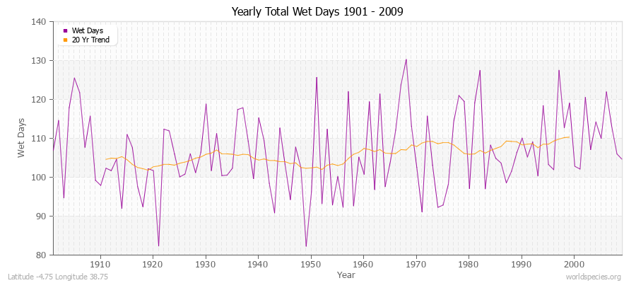 Yearly Total Wet Days 1901 - 2009 Latitude -4.75 Longitude 38.75