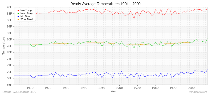 Yearly Average Temperatures 2010 - 2009 (English) Latitude -2.75 Longitude 38.75