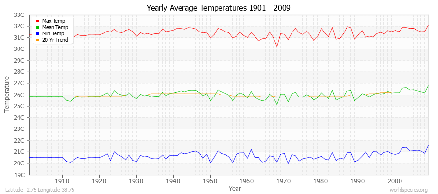 Yearly Average Temperatures 2010 - 2009 (Metric) Latitude -2.75 Longitude 38.75