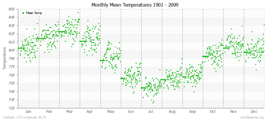 Monthly Mean Temperatures 1901 - 2009 (English) Latitude -2.75 Longitude 38.75