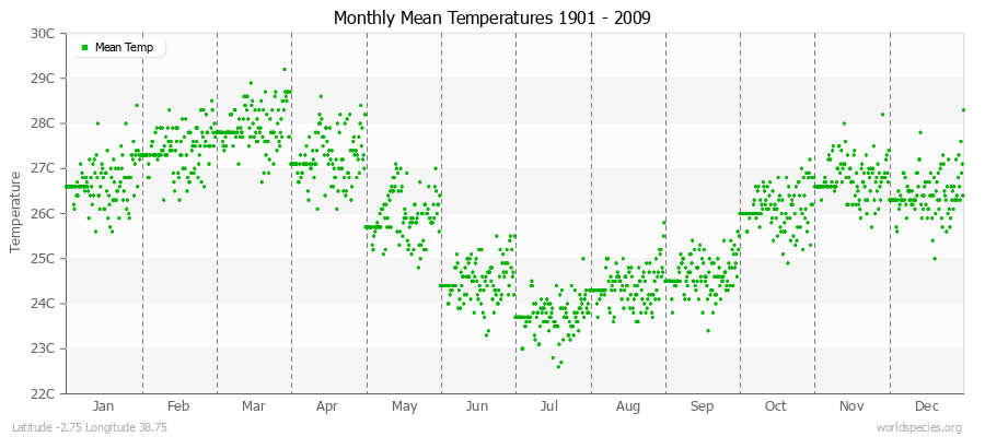 Monthly Mean Temperatures 1901 - 2009 (Metric) Latitude -2.75 Longitude 38.75