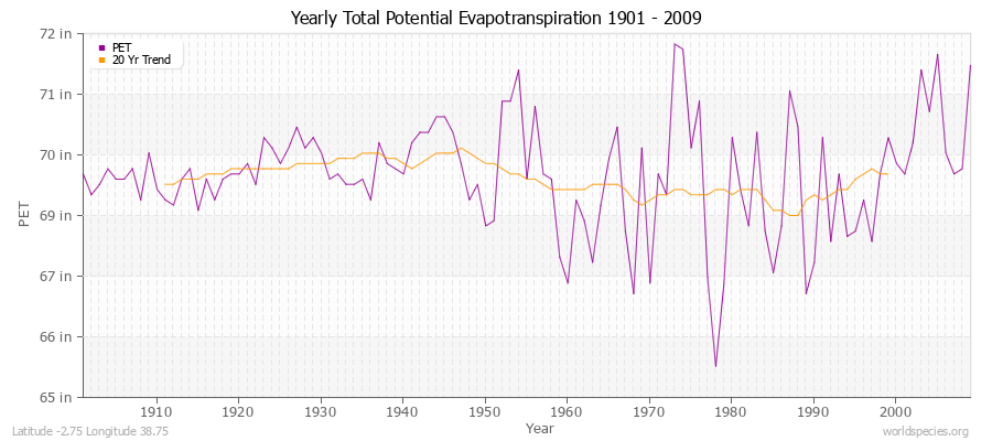 Yearly Total Potential Evapotranspiration 1901 - 2009 (English) Latitude -2.75 Longitude 38.75