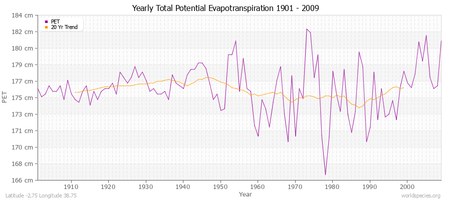 Yearly Total Potential Evapotranspiration 1901 - 2009 (Metric) Latitude -2.75 Longitude 38.75