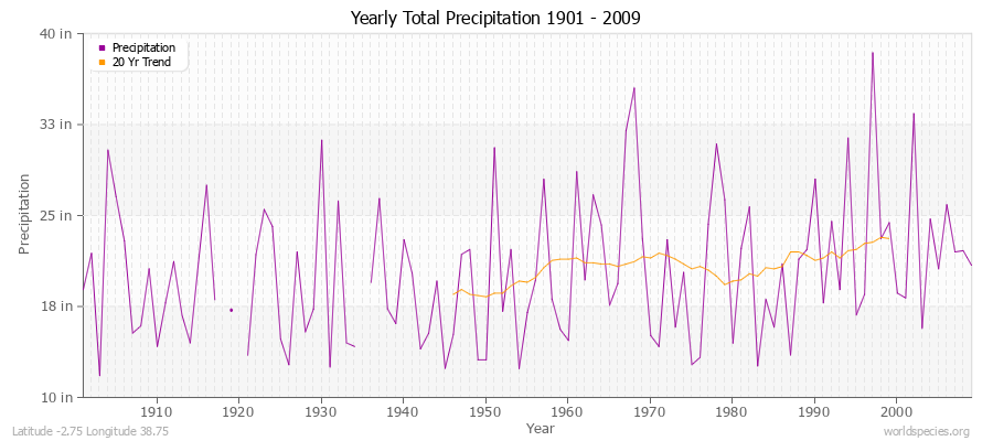 Yearly Total Precipitation 1901 - 2009 (English) Latitude -2.75 Longitude 38.75