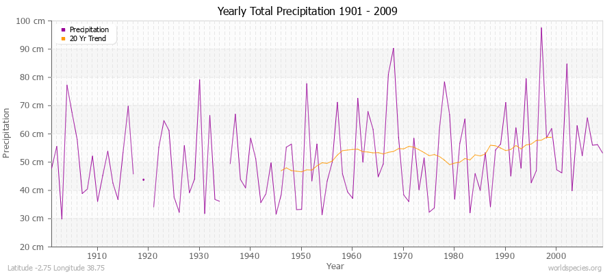 Yearly Total Precipitation 1901 - 2009 (Metric) Latitude -2.75 Longitude 38.75