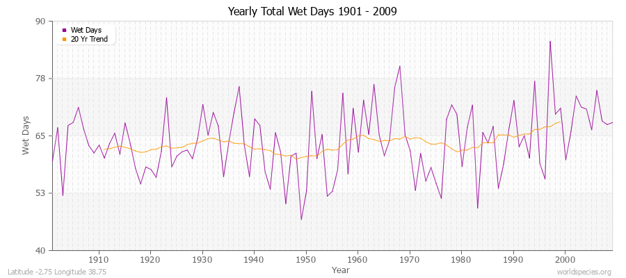 Yearly Total Wet Days 1901 - 2009 Latitude -2.75 Longitude 38.75