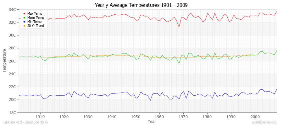 Yearly Average Temperatures 2010 - 2009 (Metric) Latitude -0.25 Longitude 38.75