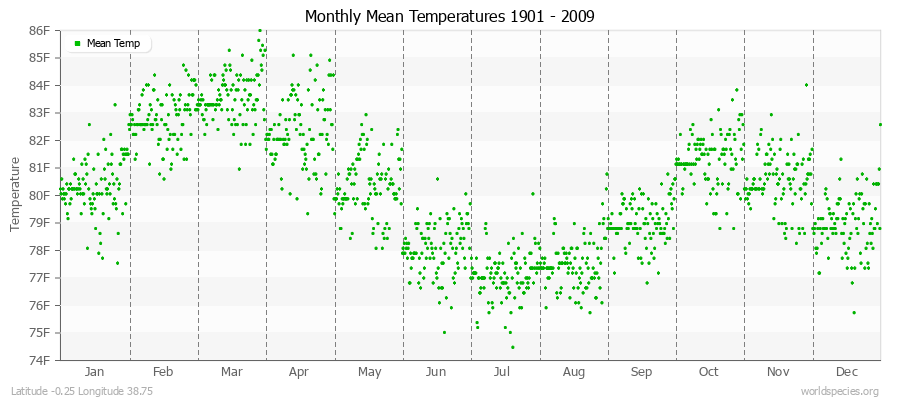 Monthly Mean Temperatures 1901 - 2009 (English) Latitude -0.25 Longitude 38.75