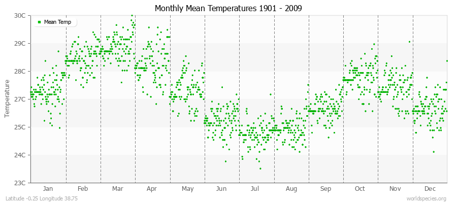 Monthly Mean Temperatures 1901 - 2009 (Metric) Latitude -0.25 Longitude 38.75