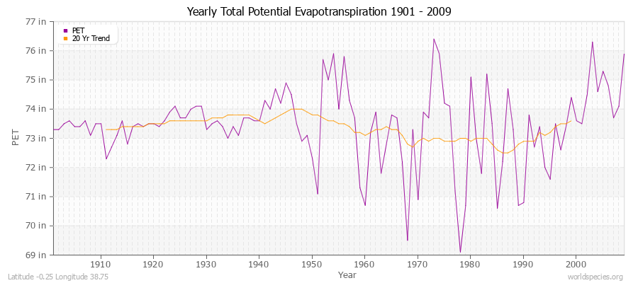 Yearly Total Potential Evapotranspiration 1901 - 2009 (English) Latitude -0.25 Longitude 38.75