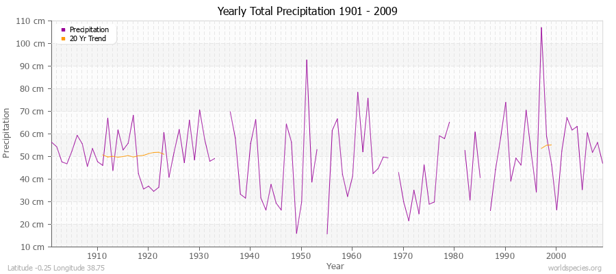 Yearly Total Precipitation 1901 - 2009 (Metric) Latitude -0.25 Longitude 38.75