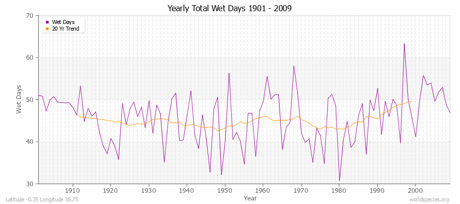 Yearly Total Wet Days 1901 - 2009 Latitude -0.25 Longitude 38.75