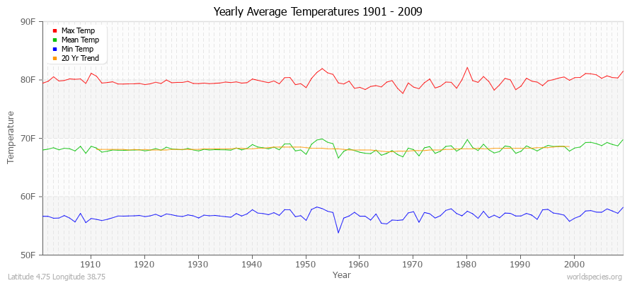 Yearly Average Temperatures 2010 - 2009 (English) Latitude 4.75 Longitude 38.75